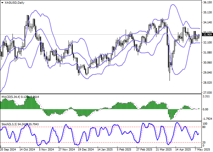 График XAG/USD у сопротивления 33.24 на фоне ожиданий торговых новостей