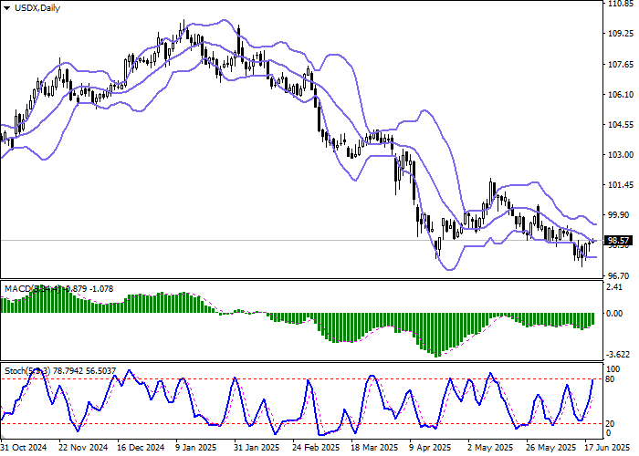График Индекс USDX слабо растёт после решения ФРС сохранить ставку на уровне 4,25–4,50%