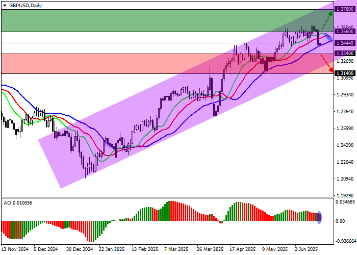 График GBP/USD стабилен перед решением Банка Англии: ставка, вероятно, останется на уровне 4,25%