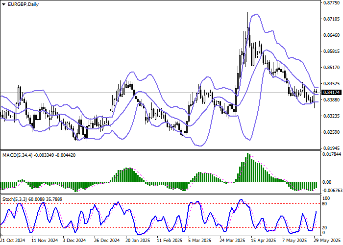 График EUR/GBP на фоне роста розничных продаж в Германии и ожиданий по ставке ЕЦБ