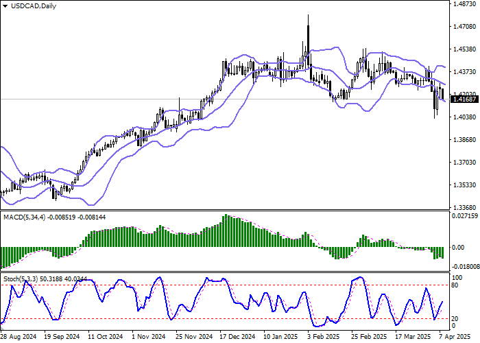 Технический анализ, В ходе азиатской сессии пара USD/CAD развивает вчерашний коррекционный импульс
