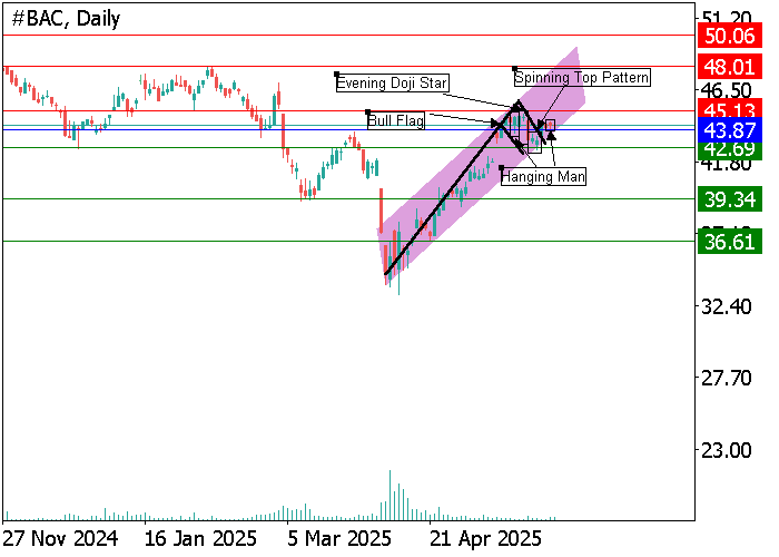 Свечной анализ акций Bank of America на фоне возможного разворота