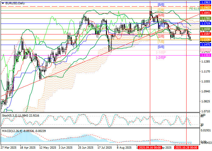 график EUR/USD