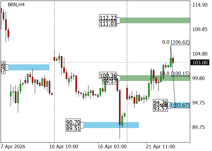 Brent Crude Oil chart