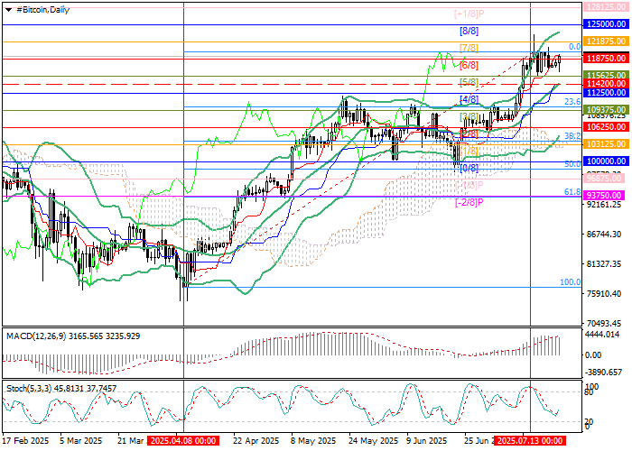 BTC/USD — Technical levels after US inflation data