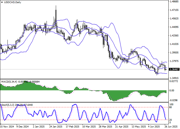 График курса USD/CAD перед публикацией данных по ВВП Канады и инфляции в США в июне 2025