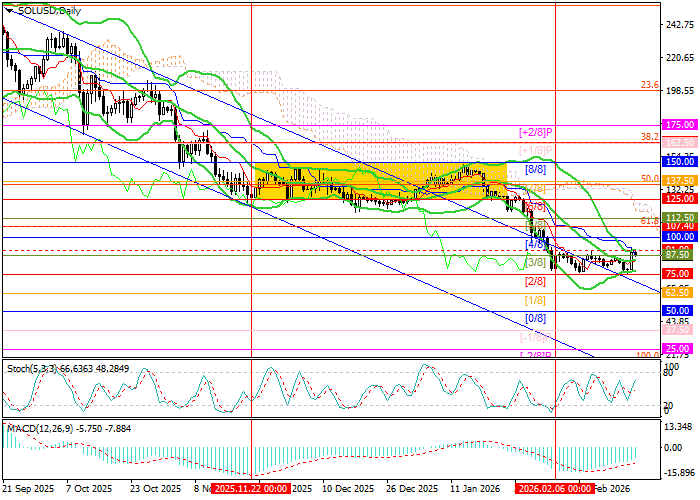 График SOL/USD