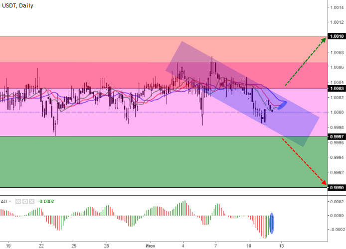 USDT/USD: Tether не планирует IPO, наращивает резервы в биткоине и золоте