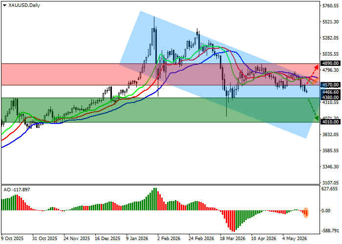 График XAU/USD