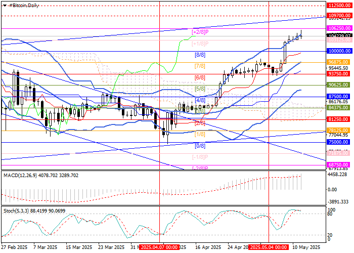 BTC/USD близок к пробою уровня 106250.00 — биткоин усиливает рост на фоне экономических рисков