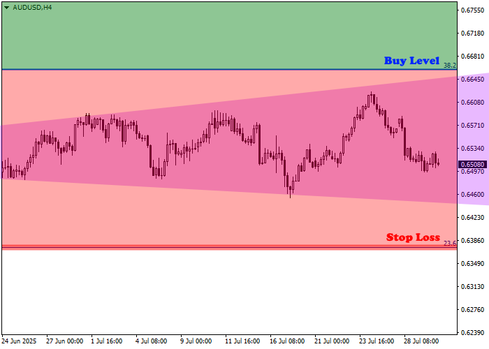 график третий AUD USD