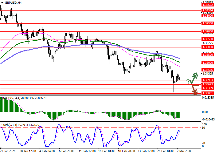 График GBP/USD