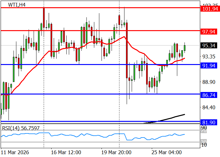 График WTI Crude Oil
