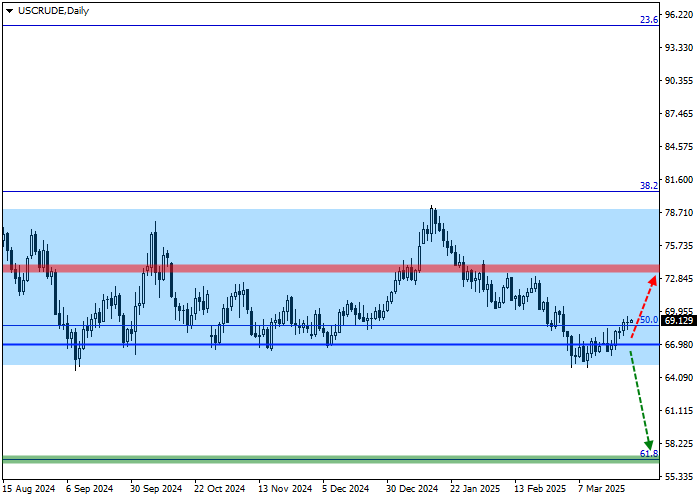 Представляем среднесрочный инвестиционный обзор движения котировок североамериканского сорта нефти WTI Crude Oil