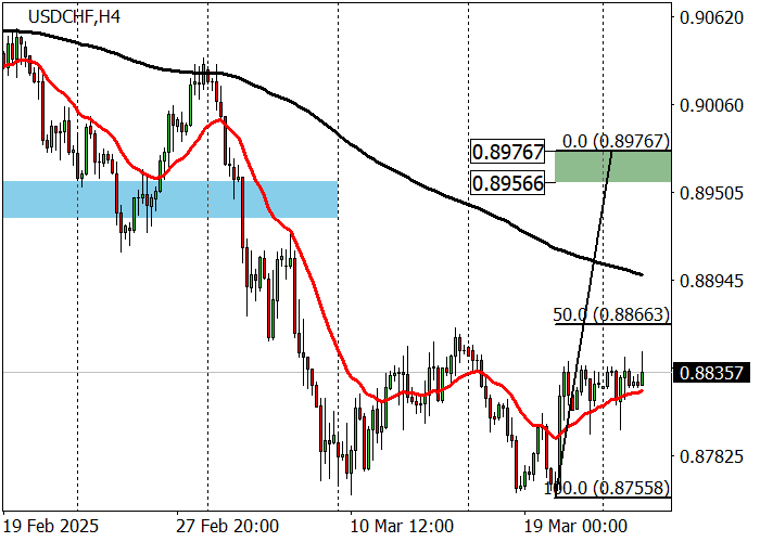 Технический анализ, Пара USD/CHF растёт от уровня поддержки 0.8775 после решения Национального банка Швейцарии снизить процентную ставку