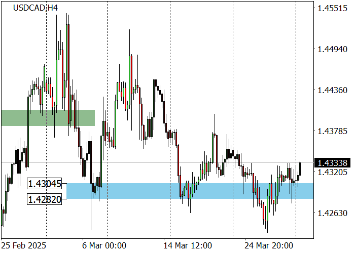 USD/CAD: инструмент остаётся под давлением «медведей»