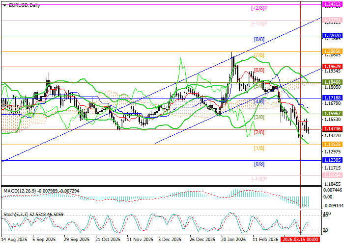 График EUR/USD