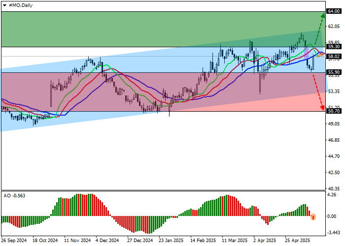 График акций Altria Group Inc. на фоне повышения рейтинга S&P и отчёта о выручке, с техническими уровнями и восходящей динамикой