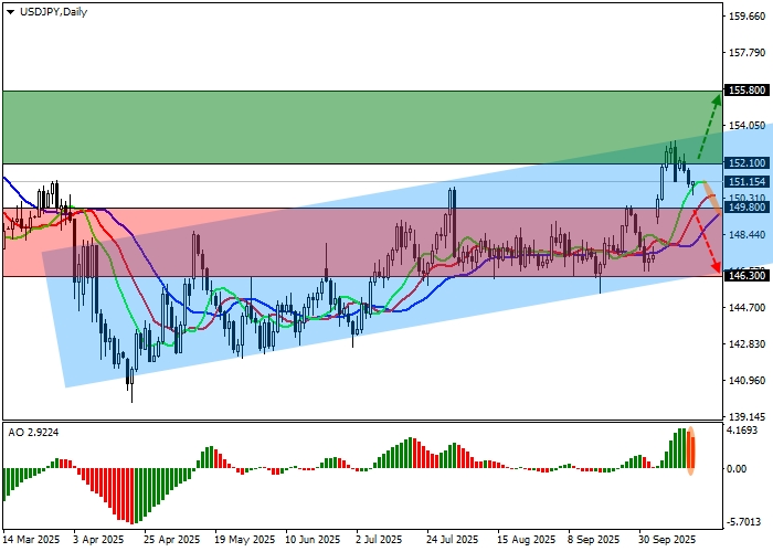 График USD/JPY