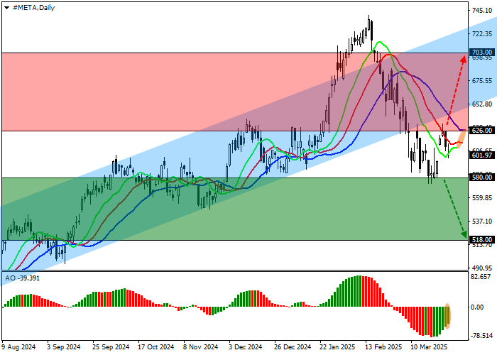 Meta Platforms Inc.: Технический анализ