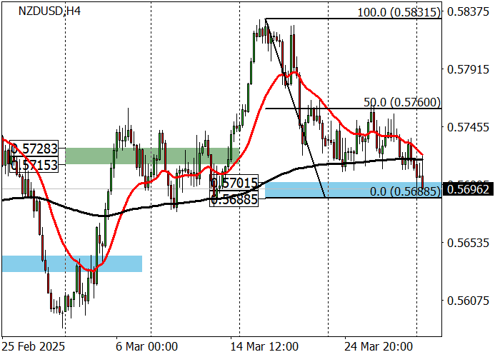 Технический анализ, Пара NZD/USD торгуется в районе 0.5690 на фоне негативной макроэкономической статистики из Новой Зеландии