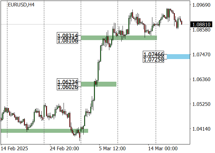 Технический анализ, Пара EUR/USD отступает от уровня сопротивления 1.0937 под давлением макроэкономической статистики из еврозоны