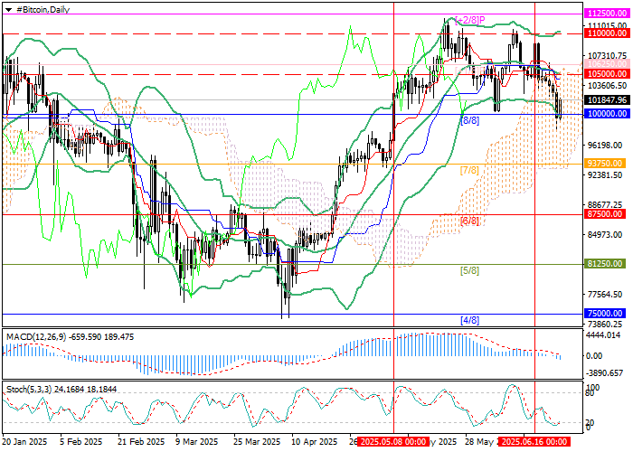 График BTC/USD с поддержкой 100000.00$ и ростом инвестиций в Bitcoin-ETF на фоне геополитической нестабильности