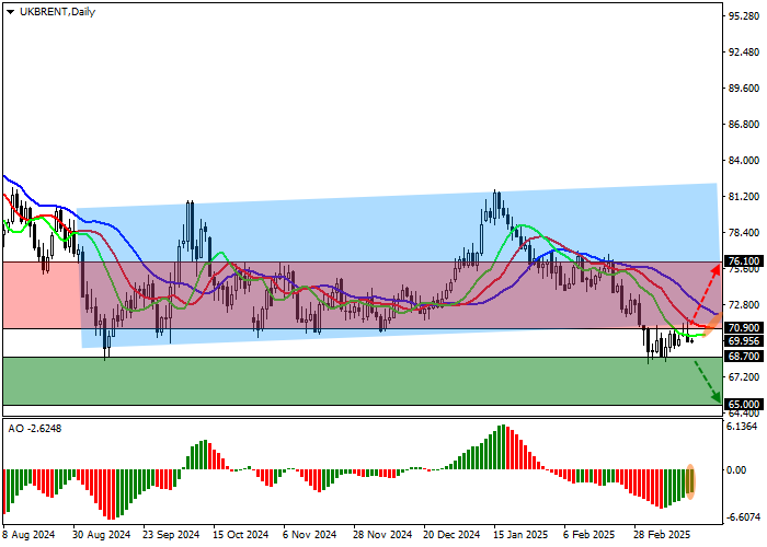Brent Crude Oil: эскалация конфликта на Ближнем Востоке поддерживает котировки нефти