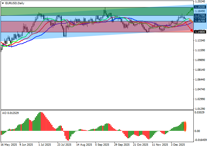График EUR/USD