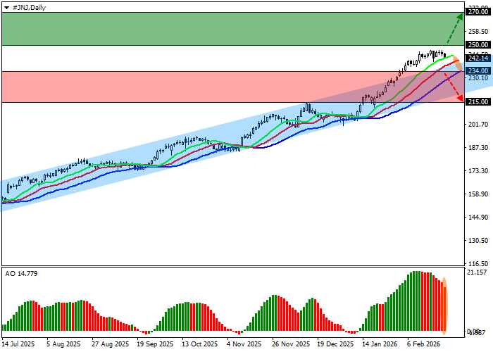 Johnson & Johnson stock chart