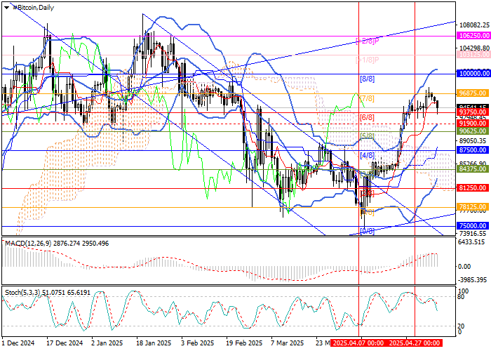 Курс BTC/USD корректируется на фоне ожиданий решений ФРС США