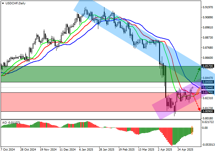 Пара USD/CHF около уровня 0.8344 после падения потребительского доверия