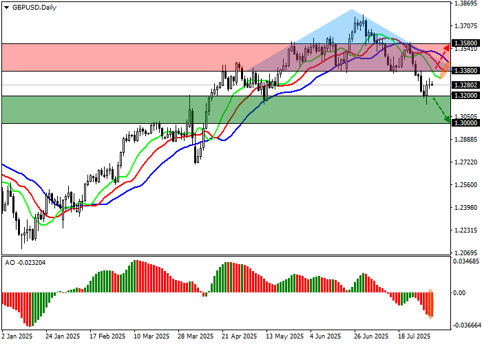 График GBP/USD