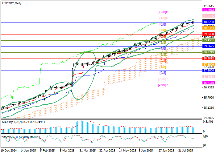 USD/TRY is testing 40.6250 (Murray [8/8])