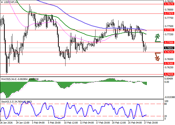 USD/CHF: спрос на франк как на актив-убежище активно восстанавливается на фоне эскалации ситуации на Ближнем Востоке
