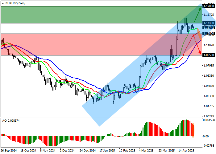 Пара EUR/USD корректируется вблизи 1.1378, реагируя на смешанную статистику ВВП ведущих стран еврозоны и ожидания данных по инфляции.
