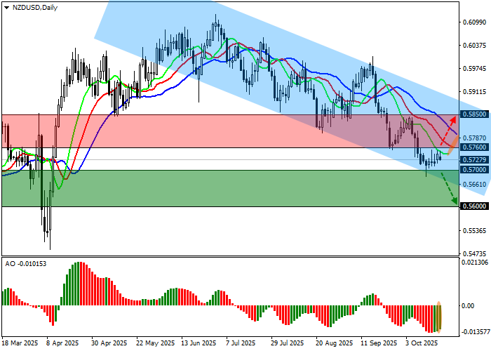 NZD/USD chart