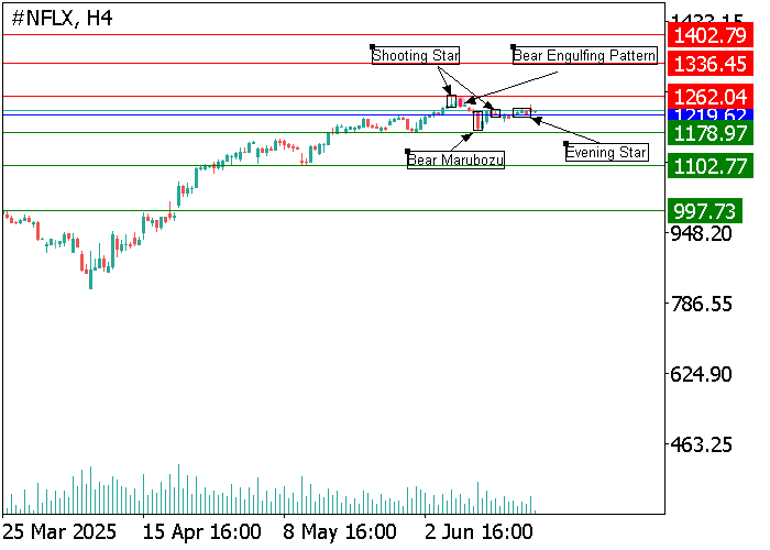 На графиках H4 и D1 формируются медвежьи свечные паттерны: «вечерняя звезда», «повешенный» и «медвежий марубозу». Ключевая поддержка 1178.97 под угрозой — возможна коррекция к 1102.77 и ниже.