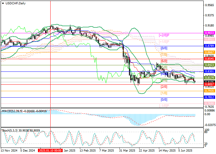 График курса USD/CHF — технический анализ и прогноз на фоне перемирия и ожиданий смягчения политики ФРС и НБШ
