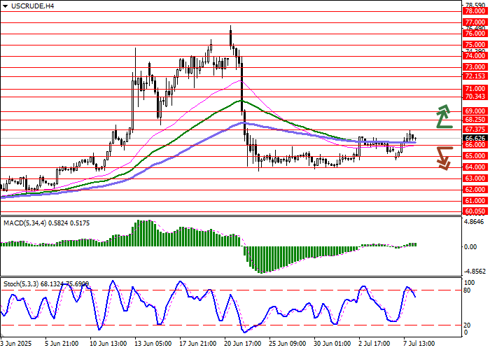 График цен на нефть WTI с ключевыми уровнями и теханализом после новостей ОПЕК+