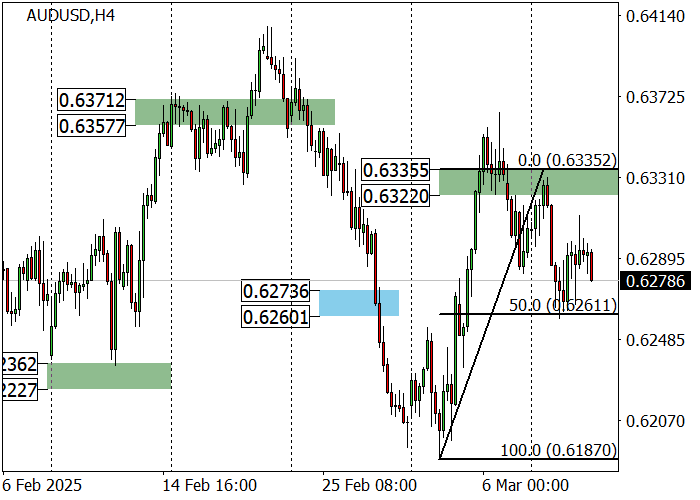 AUD/USD: пара консолидируется в районе уровня поддержки 0.6270