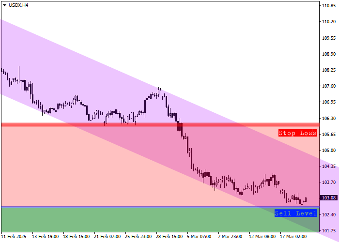 Представляем среднесрочный инвестиционный обзор индекса доллара (USD Index)