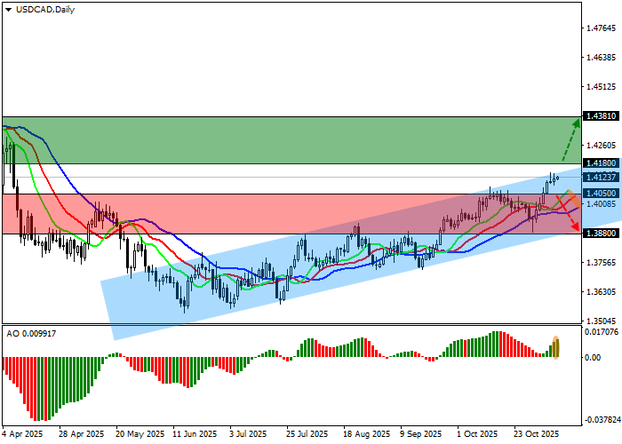 USD/CAD прогноз: пара корректируется к 1.41 после слабых данных Канады