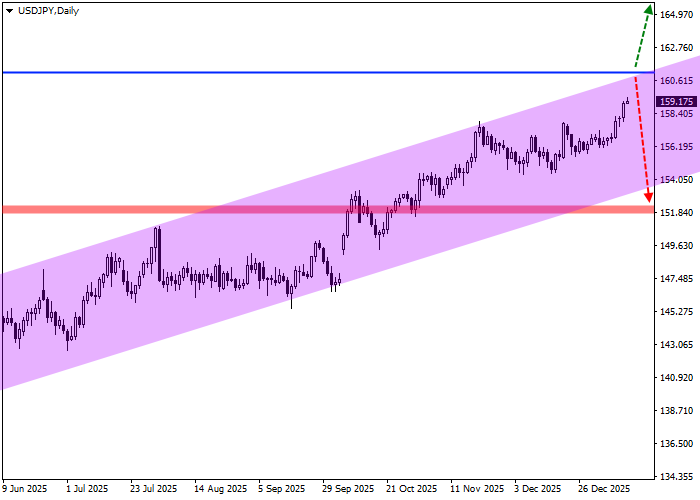 График USD/JPY