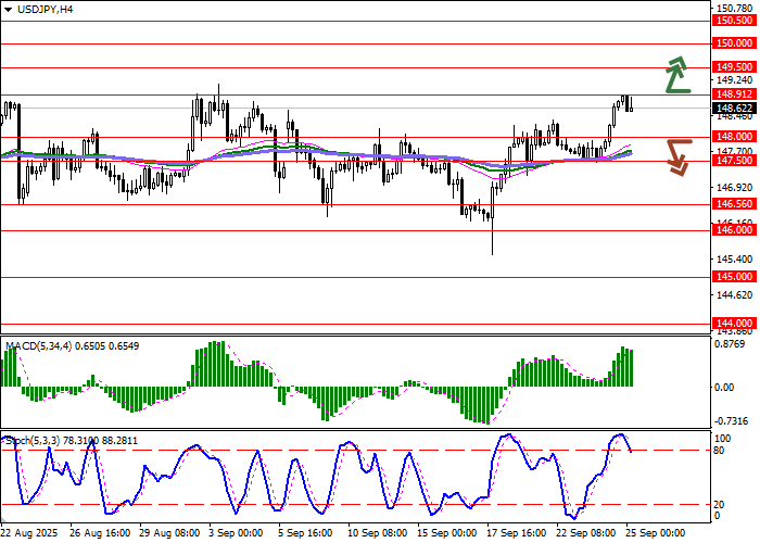 График USD/JPY