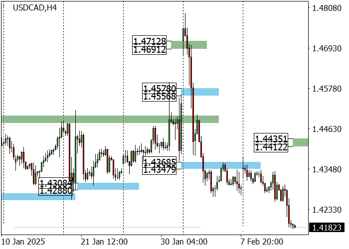 USD/CAD: введение «взаимных тарифов» на импорт со стороны США оказывает давление на позиции пары