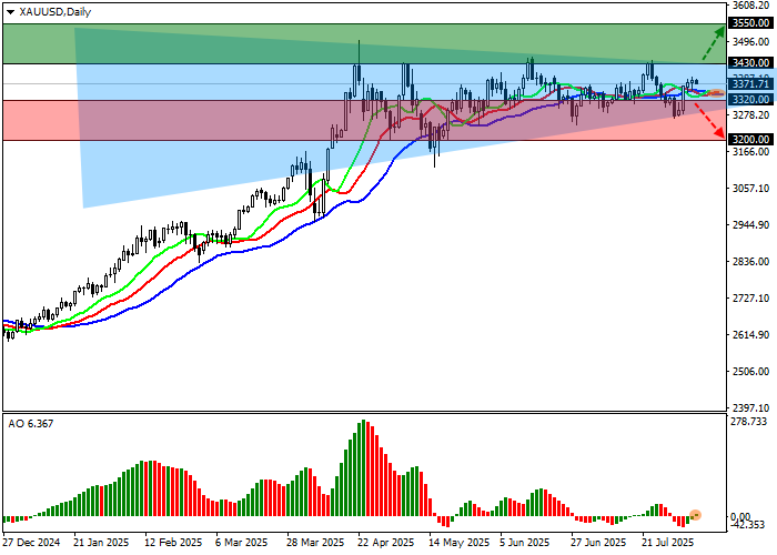 График XAU/USD
