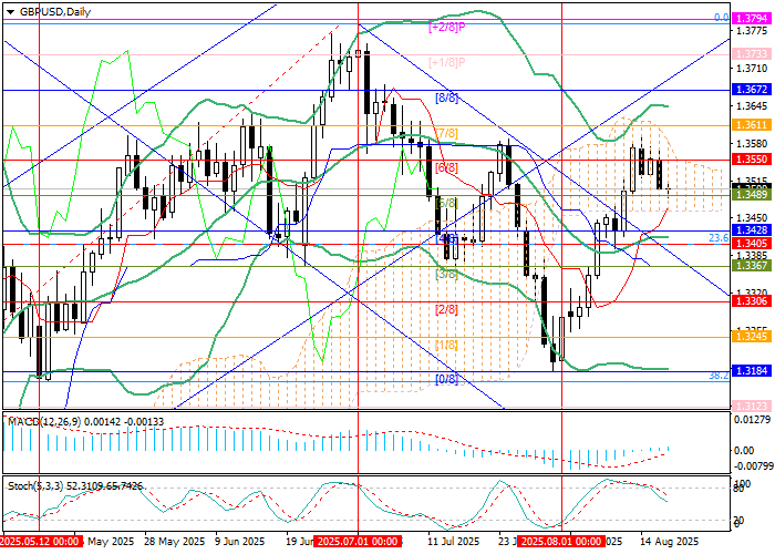 график GBP/USD