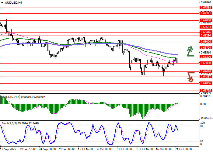 График AUD/USD