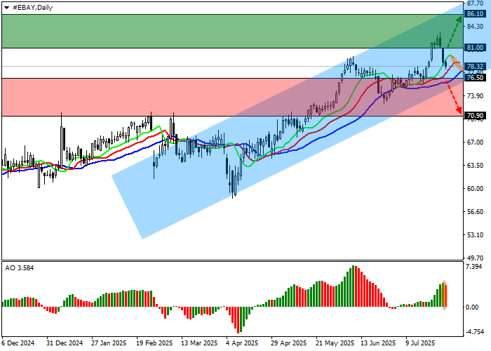 график акций компании eBay